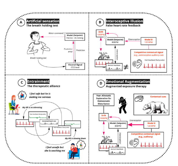 micahgallen's tweet photo. Happy to announce our latest collaborative preprint - a comprehensive review of interoceptive technologies and their application to clinical research, led by @schoeller_felix together with an impressive collection of interoception experts. https://t.co/7K9qKNm06c https://t.co/TVqhjuunEW