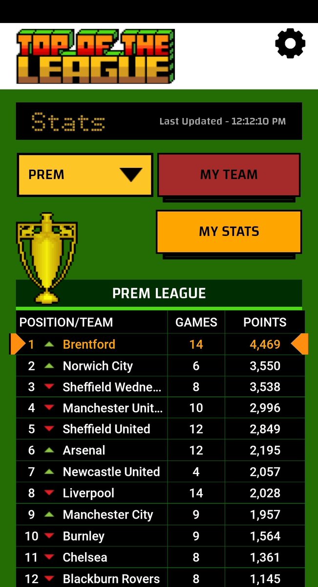 totl_football's tweet photo. All change at the top this week. @BrentfordFC smashing it! Can the #superbees hang on?

Apple
https://t.co/jqkrse2Z3y

#Arsenal #AFCB #BHAFC #CFC #EFC #NFFC #Fulhamfc #LUFC #LCFC #LFC #MCFC #MUFC #NUFC #AVFC #WHUFC #WOL #UTB #SUFC https://t.co/C7VapNndYN