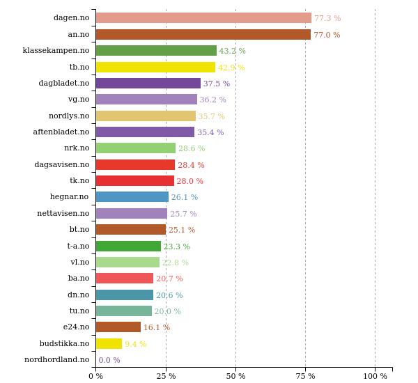 Past 24 hours @Klassekampen did best with 43 % women in texts. More stats: prognosis.se/GE/Norway #likestilling