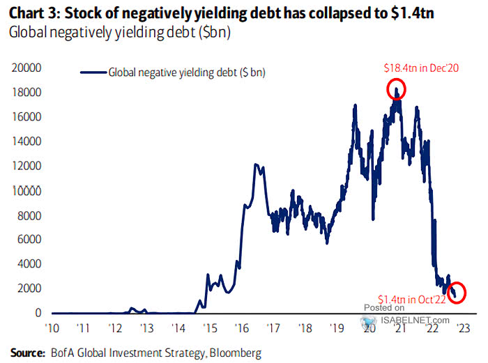 ISABELNET_SA's tweet photo. π Global Debt
The amount of negative-yielding global debt is disappearing quickly
π https://t.co/blMxconYIy
h/t @MichaelAArouet #markets #yield #negativeyield
#debt #bonds #bondmarkets #yields #rates #bondmarket https://t.co/3yyecnPj0l