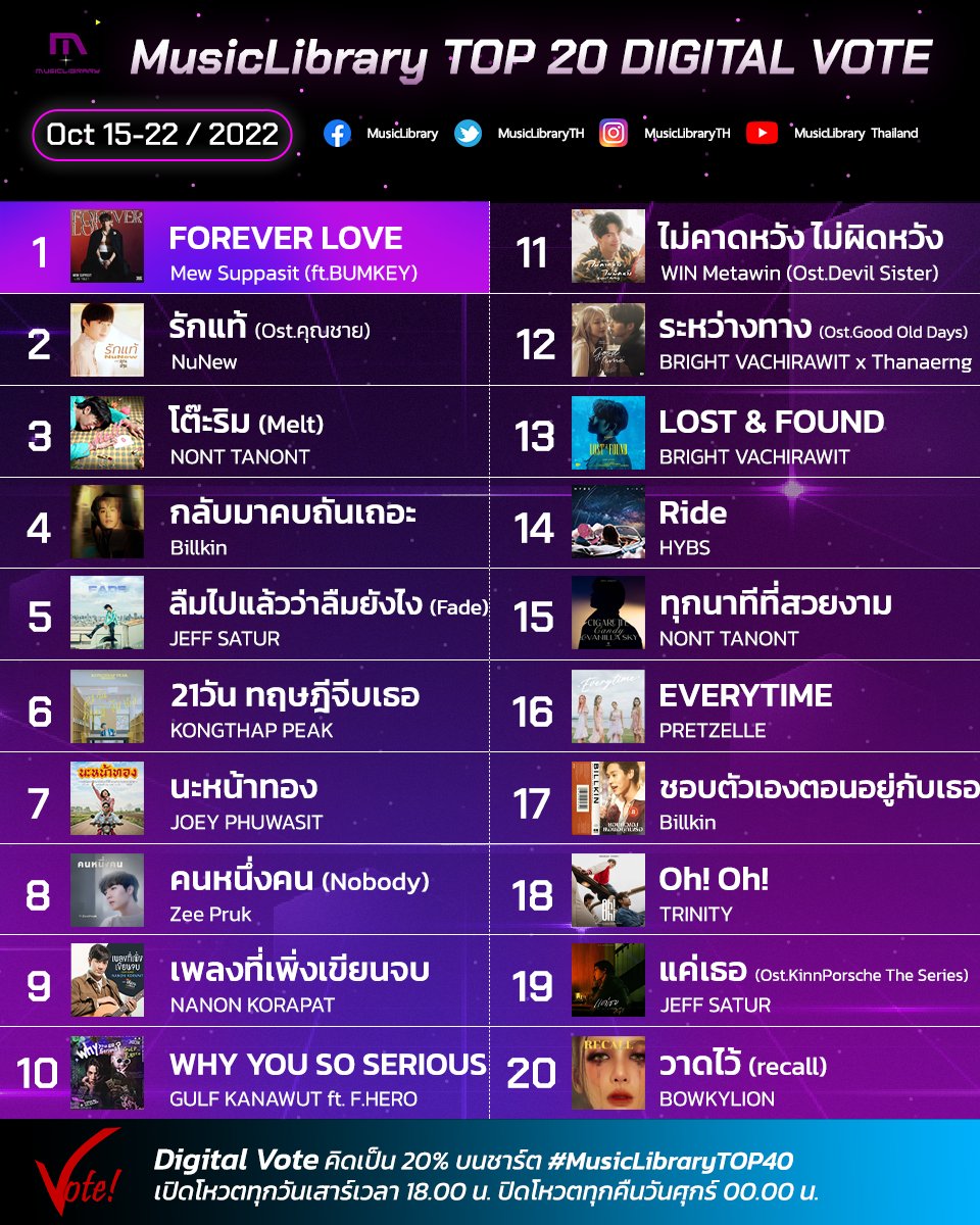 MusicLibraryTH's tweet photo. #MusicLibrary Top 20 Digital Vote W.42
1.#ForeverLove - #MewSuppasit
2.#รักแท้ (Ost.คุณชาย) - #NuNew
3.#โต๊ะริม (Melt) - #NONTTANONT
DIGITAL VOTE Week 43
✅: https://t.co/nkfNKTVfy7
📊: https://t.co/hvrjFBSdJ1 https://t.co/wmJ46JqOLR