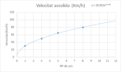 Botquebota's tweet photo. Segons aquests gràfics, podem calcular sa velocitat màxima assolida des moment en que es nostros participants s'arrien sa nespla amb so trispol.

Per tant, es nostro rècord olímpic que va caure d'un 12è, quan va tocar enterra anava a 97 Km/h. Vos deixam sa fórmula i tot. https://t.co/aGtKcdOzRX