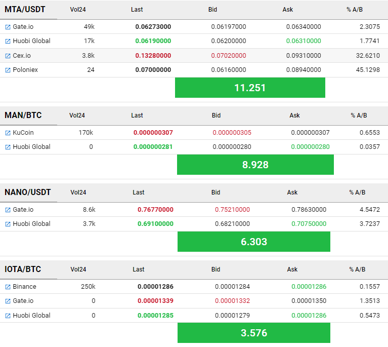 Arbimaster_com's tweet photo. Arbitrage opportunity of the moment  up to 11.25% between #gate_io #huobi #Cex #Kukoin #binance and #Poloniex ... go and take profit immediately!!
$MTA - $MAN - $NANO - $IOTA https://t.co/i0gOHkiXqR