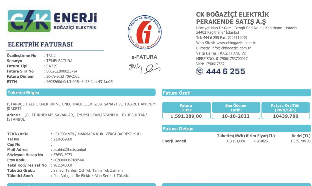 İBB Edirnekapı Halk Ekmek Fabrikası'nın kullandığı elektrik birim fiyatı son 1 yılda 0,76 TL'den 4,26 TL'ye yükseldi. Halka ucuz ekmek üreten bir kurumun kullandığı elektriğe gelen zam oranı %460.