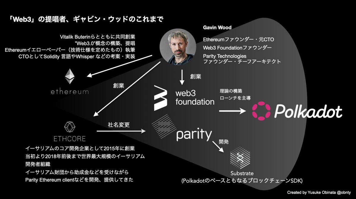 Gavin WoodがParityのCEOからチーフアーキテクトとなった件について、改めてまとめておきます。彼が本来の才能を発揮する体制が整いました  - Parityとは？ 当初EthCoreという名で2015年にイーサリアムのコア開発者集団として創られ、今はPolkadotの技術/エコシステム開発  ...