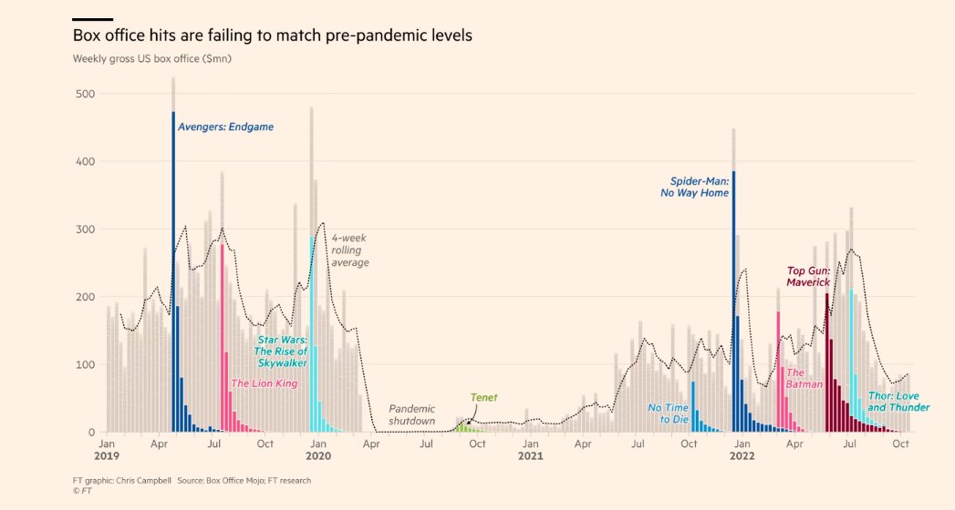 The cinema industry's bumpy recovery from the pandemic Amazing @digitalcampbell chart 👇