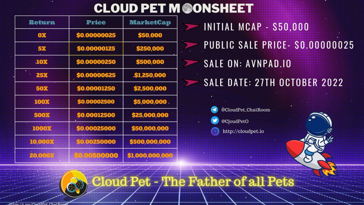 CloudPetO's tweet photo. 📢Cloud Pet Moonsheet Announcement

▪️Public Sale Price: $0.00000025
▪️Initial Market Cap: $50,000
▪️IDO date: 27th October 2022
▪️Sale on: https://t.co/nbTfQUsWoL

Please follow Cloud Pet Socials to receive the latest updates about Cpet token. 

#Cpet #IDO #Presale #BSC https://t.co/gnHlJpVcrd
