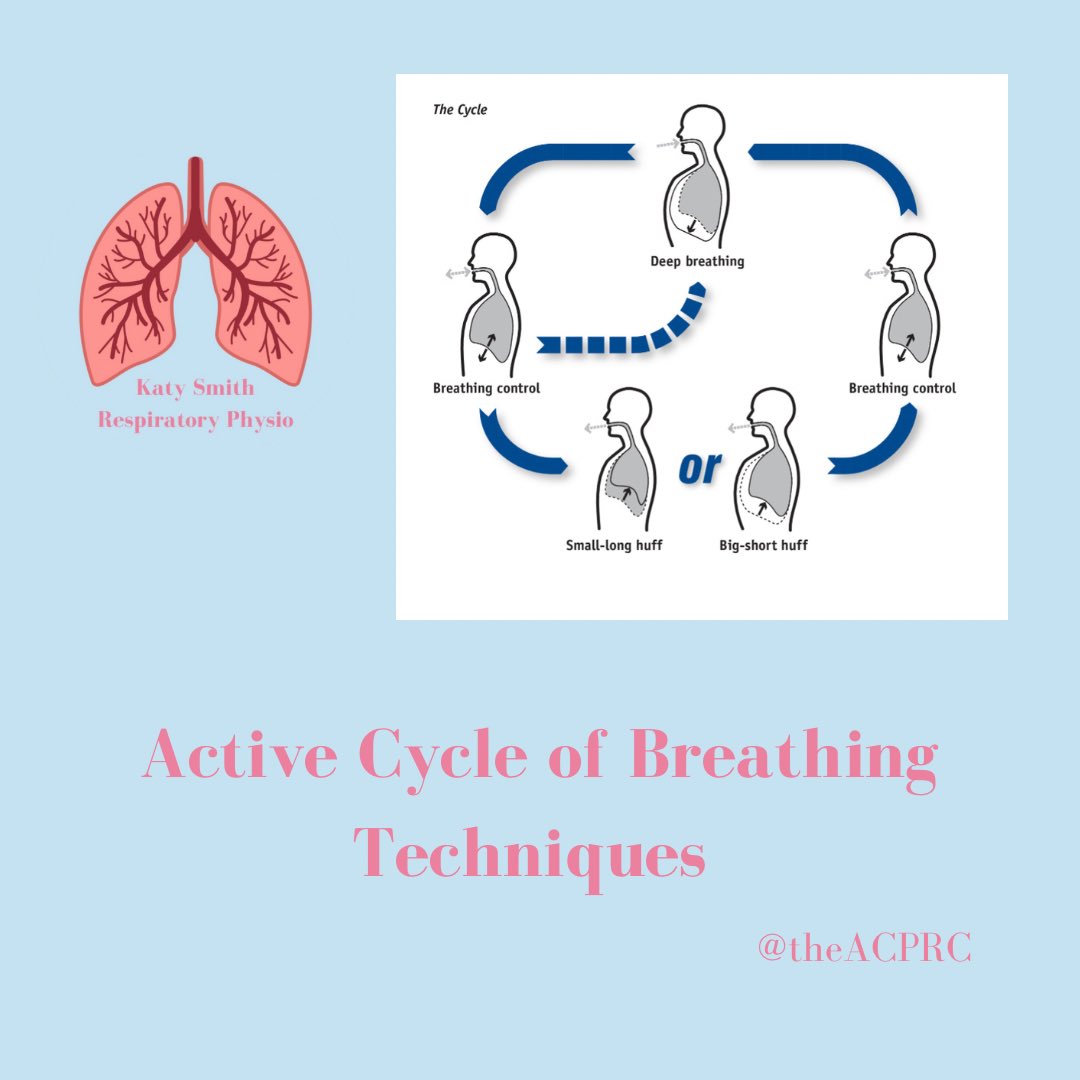 katysmith8319's tweet photo. π« ACBTπ«
Itβs our go to for airway clearance technique - itβs quick, itβs free and requires no additional kit. See Insta for the long post!
#respiratoryphysio #respiratoryphysiotherapy #respiratory #physio #physiotherapy #acbt #activecycleofbreathing #airwayclearance https://t.co/2T8fiQZhBZ
