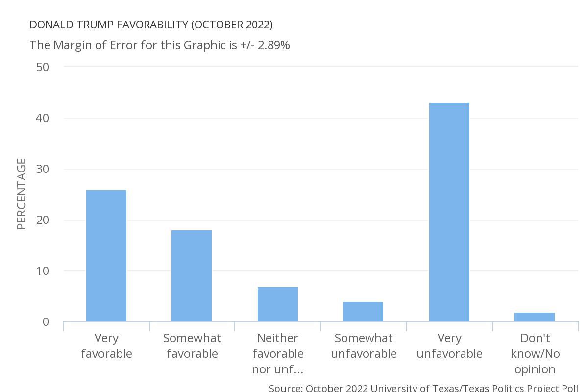 Donald Trump favorability in Texas via just released October 2022 UT/TxPP Poll. See group breakdowns at texaspolitics.utexas.edu/set/donald-tru… #txlege #tx2022