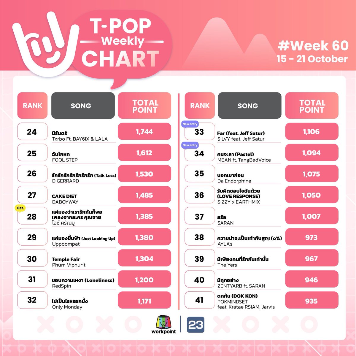 StageTpop's tweet photo. #TPopWeeklyChart
ประจำวันที่ 15-21 ตุลาคม 2565
อันดับ 6-60
#TPopStageShow
#TPOP
รับชมรายการ❤️T-POP Stage Show
ทุกคืนวันเสาร์ เวลา 21.30 น. #Workpoint23 https://t.co/se7yDvyYLb