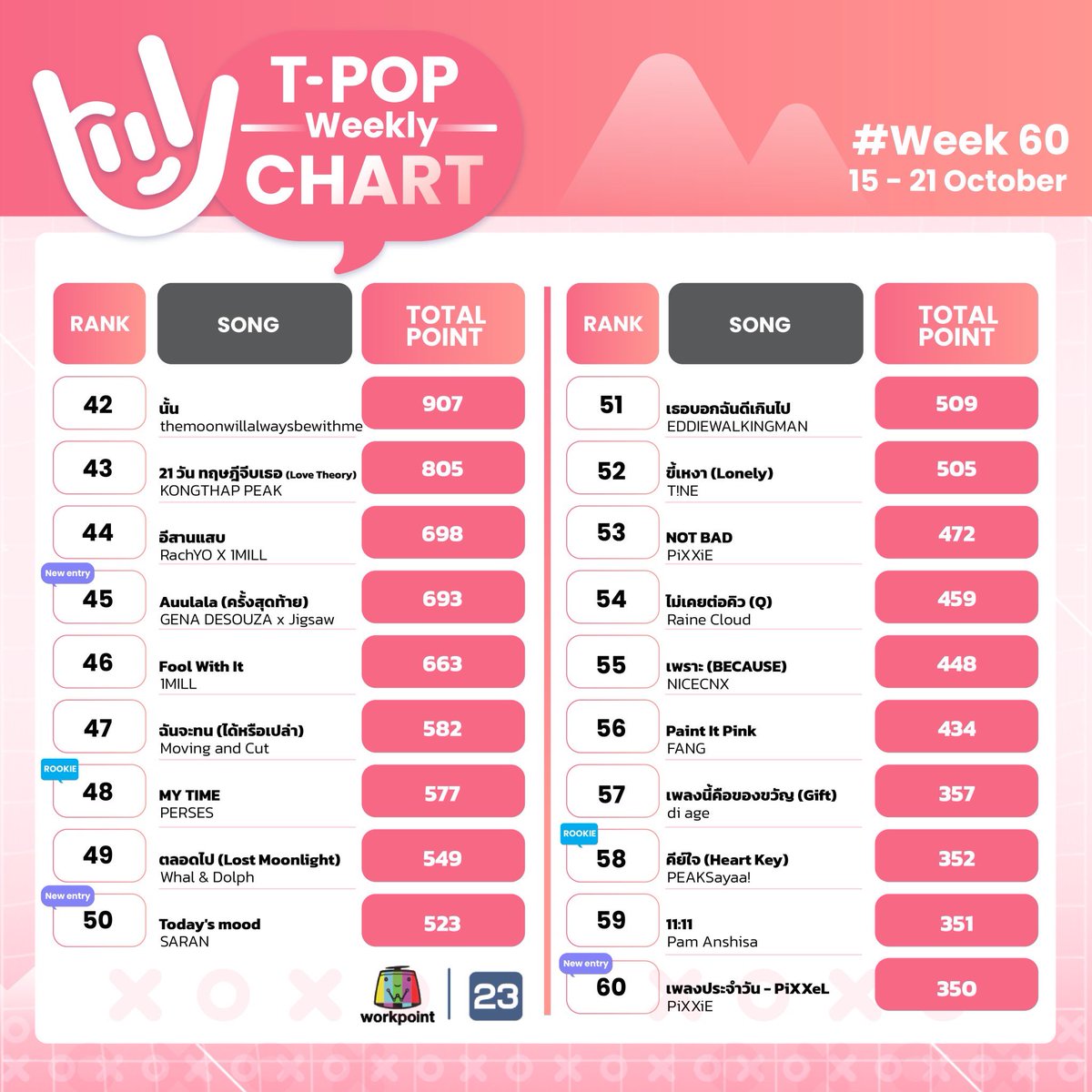 StageTpop's tweet photo. #TPopWeeklyChart
ประจำวันที่ 15-21 ตุลาคม 2565
อันดับ 6-60
#TPopStageShow
#TPOP
รับชมรายการ❤️T-POP Stage Show
ทุกคืนวันเสาร์ เวลา 21.30 น. #Workpoint23 https://t.co/se7yDvyYLb