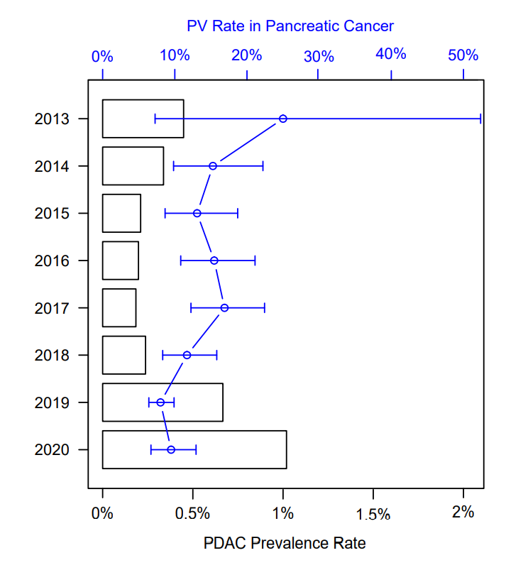 Just published in @JNCI_Now, Gardiner et al calculate the #pancreaticcancer risk for 6 genes commonly included in multigene panel testing for hereditary #cancer risk, paving the way for future tailored risk-based #cancer screening. #pancsm Read more here: bit.ly/3IpsA91