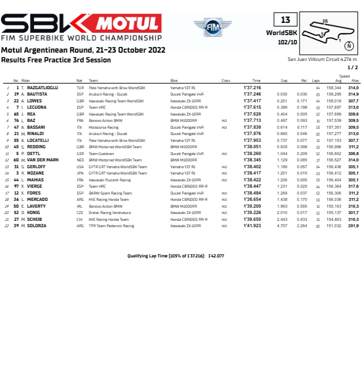 ELavertyFC's tweet photo. #ARGWorldSBK ๐ฆ๐ท fp3 result @eugenelaverty p19 - 1'39.209 - Gap 1.993 - Prev 0.555 - Avg.Speed 155.163 - Max.Speed 310.3
#el50 #BMW #laverty #EugeneLaverty #WSBK #WorldSBK #bmwm1000RR #Alpinestars #Shoei #makelifearide #bonovoactionbmw #officialePayMe https://t.co/7oUT0LVodp