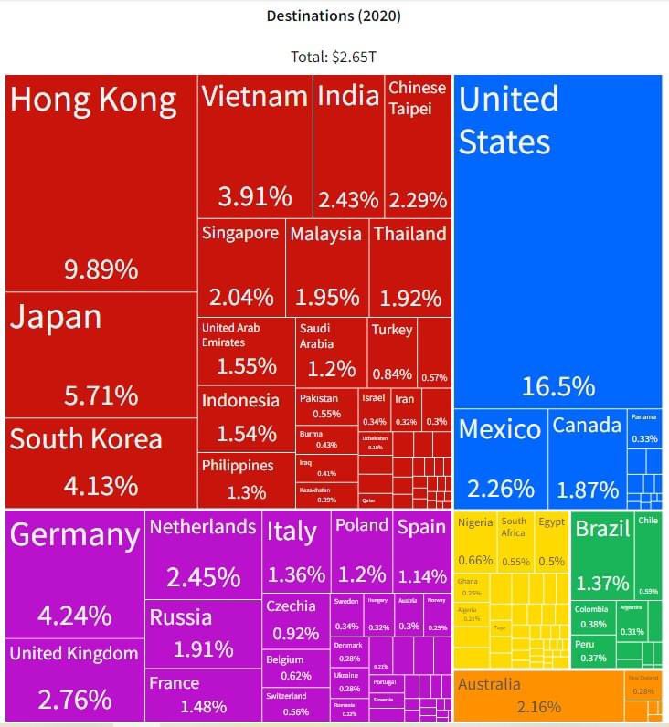 annnft's tweet photo. Beijing is the largest trade partner of no less than 140 nations. https://t.co/9Yj5FlWA4t