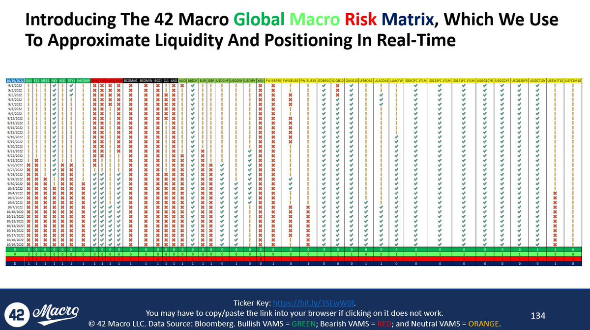 Welcoming our 66,000th follower to #Team42! Here are some excellent resources for those that want to get better at: 1. Macro: youtu.be/U0UVDrNBDDs 2. Interpreting @42macro Research: 42macro.com/walkthrough 3. Trading: mylongbow.com 1 + 2 + 3 = YOU succeed. Cheers!