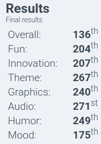 Sedlacek's tweet photo. As usual, here are results for my latest #LDJAM game Galactic Traders. I'm quite happy with these results (my guesstimate is that there were over 1100 entries, so around top 10 %), but I'm even happier with the nice comment and reviews I got. Thanks all for playing. https://t.co/xOUozYZMk5