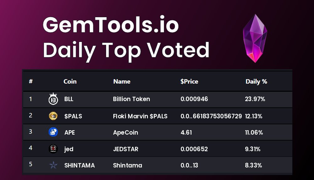gemtoolsdotio's tweet photo. Today's Top voted coins on GemTools are
 $BLL, $$PALS, $APE, $jed, $SHINTAMA

vote for you favorite #Cryptocurrency on https://t.co/4zLl6bVKk9

#BillionToken, #FlokiMarvin$PALS, #ApeCoin, #JEDSTAR, #Shintama https://t.co/keqbnfO6Or