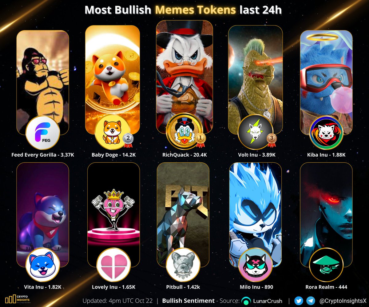📢Most Bullish Memes Tokens last 24h🔥

🥇 $QUACK <a href="/RichQuack/">RichQUACK</a>
🥈 #BabyDoge <a href="/BabyDogeCoin/">Baby Doge</a>
🥉 $VOLT <a href="/VoltInuOfficial/">Volt Inu ⚡️</a>
$FEG <a href="/FEGtoken/">FEG (Feed Every Gorilla)</a>
$KIBA <a href="/KibaInuWorld/">Kiba Inu Official</a>
$VINU <a href="/VitaInuCoin/">Vita Inu (VINU)</a>
$LOVELY @Lovely_finance
$PIT <a href="/BscPitbull/">Pitbull Token</a>
$MILO <a href="/MiloInu/">MILO</a>
$RORA <a href="/RoraRealm/">Rora Realm: Aurorya's Guardian</a>

#CryptoNews #RichQUACK #BabyDogeCoin
