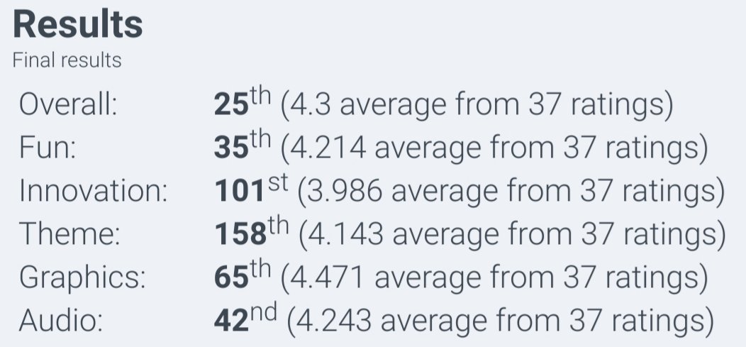 DRILL BILL placed 25th overall \o/
Interesting to see overall higher than the average of the other categories.
#ldjam