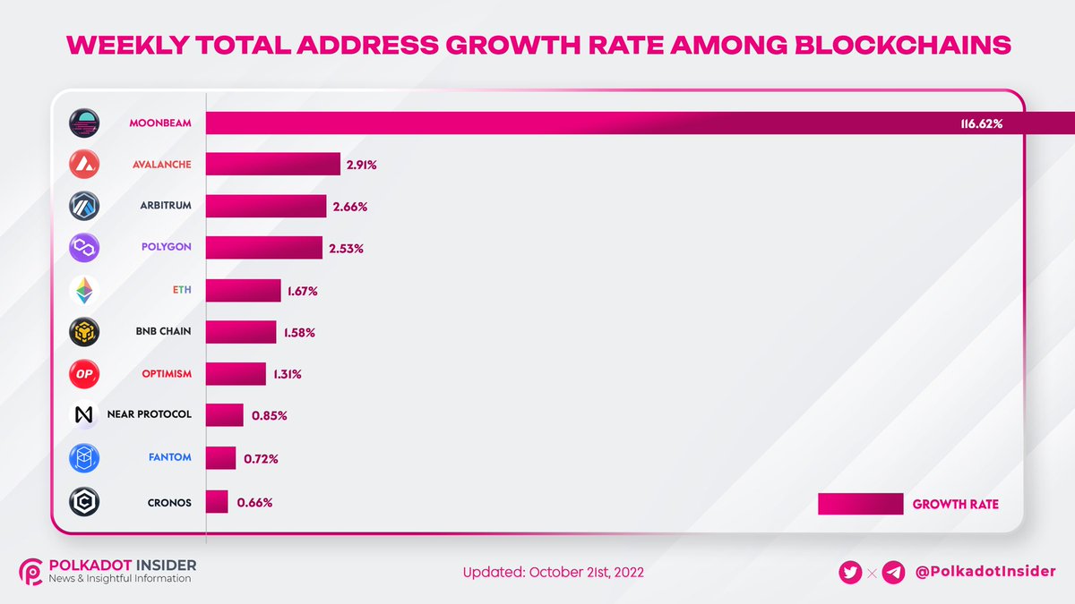 WEEKLY TOTAL ADDRESSES GROWTH RATE AMONG BLOCKCHAINS

This is absolute 🤯! 7 days ago saw incredible growth in total unique addresses on the <a href="/MoonbeamNetwork/">Moonbeam</a> chain of 116.62%, surpassing many other large chains

Let's see closer at our graphic below to explore the details 

$DOT