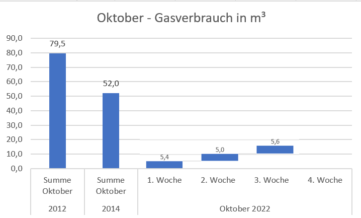 Gasspargrafik für 3. Oktoberwoche.