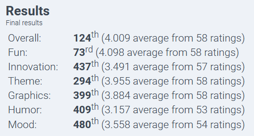 kw_dev's tweet image. The results are in for Burger Rush. That puts it barely in the top 5%.