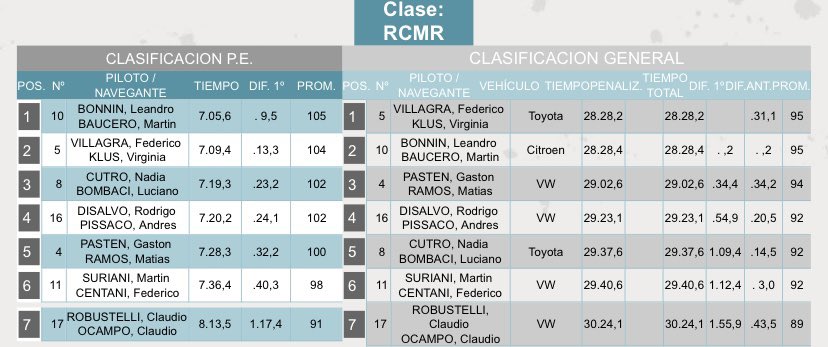 #RallydelJaaukanigás #RallyArgentino 
Tras recorrer las primeras 3 PE, <a href="/coyotevillagra/">Federico Villagra</a> se ubica como el líder de la categoría RCMR, seguido por Leandro Bonnin a tan solo 0,2 décimas