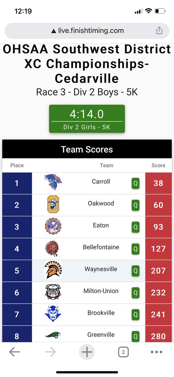 MU_Bulldogs's tweet photo. Congratulations to the Boys XC team! Regional qualifiers! https://t.co/FkTpKHaRkh