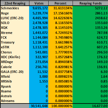 22nd Reaping Sale Completed

500,000 $RPR Sold for 34,387 $XRP 

48.5% Reaping: 16,677 $XRP

1.5% Op Fees: 515 $XRP

25% #DRIP Stimulus: 8,596 $XRP 
(No <a href="/Shibaswap/">ShibaSwap</a> + yet)

25% Permanent DRIP Fund: 8,596 $XRP 
(+39 Donated)

Purchase/Reaps to Follow 👇 

#REAPER #XRPLedger #XRPL