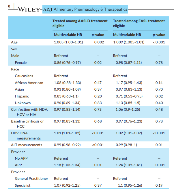 When a patient with chronic liver disease receives care from an advanced practice provider (NP, PA), that care is often higher quality

In this study, patients with hepatitis B seen by APPs were more likely to receive antiviral treatment 
pubmed.ncbi.nlm.nih.gov/36266768/
#livertwitter