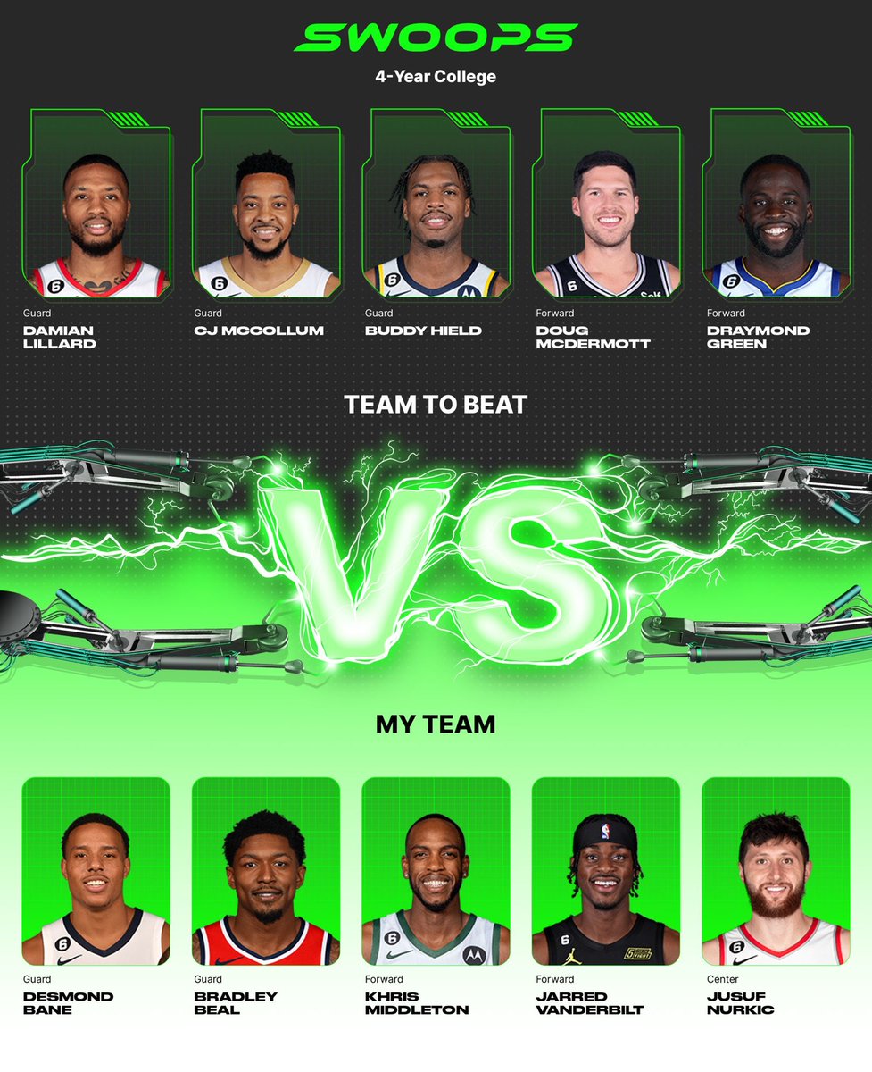 I chose Desmond Bane($3), Bradley Beal($3), Khris Middleton($3), Jarred Vanderbilt($1), Jusuf Nurkic($2) in my lineup for the daily @playswoops challenge. https://t.co/Au0IARxX8I