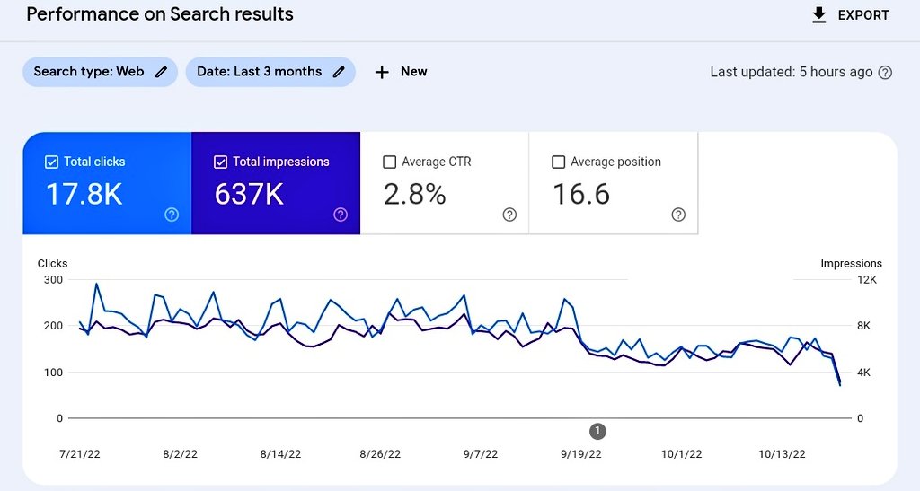 NichesiteT's tweet image. And ladies and gentlemen the shit show begins.
Google will leave all AI and rubbish sites and will target only researched and manually written content.
#SEO #Google #SpamUpdate #blogging #Bloggers #bloggerstyle #BloggingTips