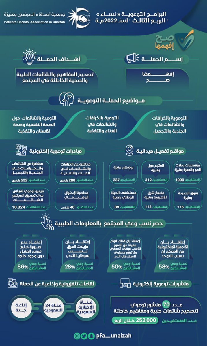 pfa_unaizah's tweet photo. البرامج التوعوية " نساء" للربع الثالث لسنة 2022م:

حملة أفهمها صح ✅
حصر نسبة وعي المجتمع بالمعلومات الطبية✅ https://t.co/uG7b15jUXe