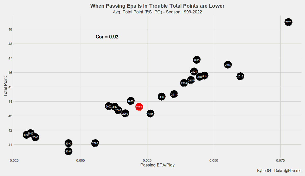 andreacasiragh1's tweet photo. Boring games and low scores ... Blame to low passing epa/play

#nflverse https://t.co/48eB8Fpwc2