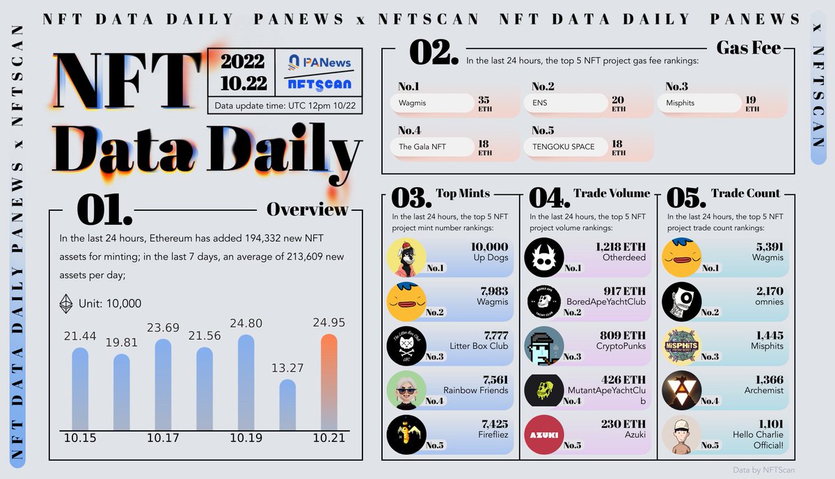 #NFTs #NFTCommunity #Ethereum 2022.10.22 @nftscan_com x @PANONYGroup #NFTDataDaily @wagmisnft @TENGOKU_HQ @TheGalaNFT @MisphitsNFT @OfficialUpDogs @The_LBC_Creator @RBFriendsNFT @Firefliez_NFT @0mnies @ArchemVerse @HelloCharlieNFT data: nftscan.com