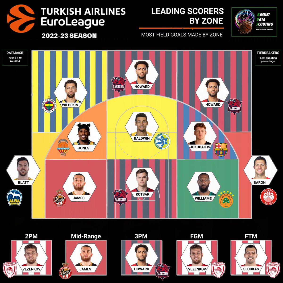 twoStats's tweet photo. Check out the best scorers of @EuroLeague by zone so far. @markushoward11 is the king of threes, Vezenkov of 2PM and of FGM, @kos_slou of FTM . @TheNatural_05 is the player with most FGM from the mid-range, @MaikKalev from the short-range.

#Euroleague #Devotion #EveryGameMatters https://t.co/MAmq3a8WZk