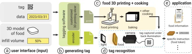 interiqr: Códigos QR comestibles impresos en 3D en los alimentos  buff.ly/3giMdFM
