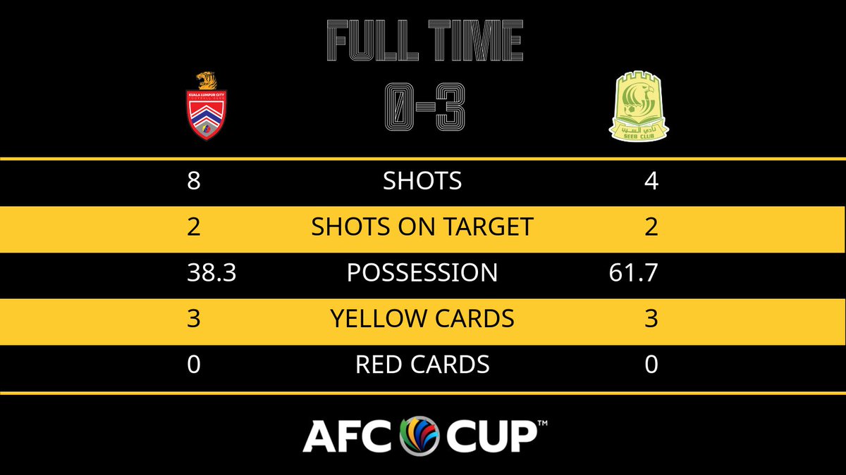 TheAFCGL's tweet photo. ⏰ FT | 🇲🇾 Kuala Lumpur City 0️⃣-3️⃣ Al Seeb 🇴🇲

💪 A dominant display sees Al Seeb claim the #AFCCup2022 title!

#AFCCupFinal | #KLCvSEB https://t.co/tFAL8GSzaU