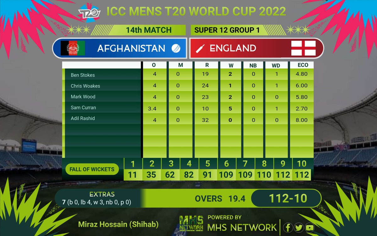 mhsNetworkBD's tweet photo. 🏏ICC Mens T20 World Cup 2022
Super 12 - 2nd Match
🇦🇫 Afghanistan - 112/10 (19.4)
🏴 England
#T20WorldCup | #T20WorldCup2022 | #ICC | #MHS_Today #MHS_NETWORK
#ENGvAFG #AFGvENG #ENGvsAFG #AFGvsENG https://t.co/2eP08zPz8d