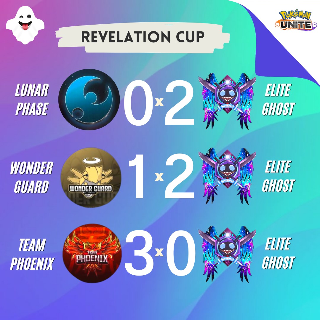 EG_EliteGhost's tweet photo. Pela primeira vez, nosso Squad participou em um campeonato: A #RevelationCup. 
Conseguimos chegar na 3° Rodada com os resultados abaixo. Gostou do nosso debut? 
🏆 💪👻
#EliteGhost #PokemonUnite https://t.co/e7fwJTkm0g