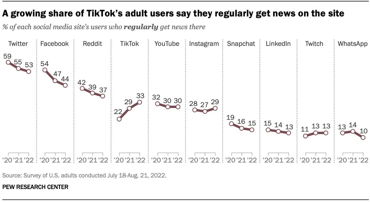 A new @pewjournalism report shows news consumption has either declined or stagnated on most social media sites – except for TikTok. pewrsr.ch/3gsS0Zp