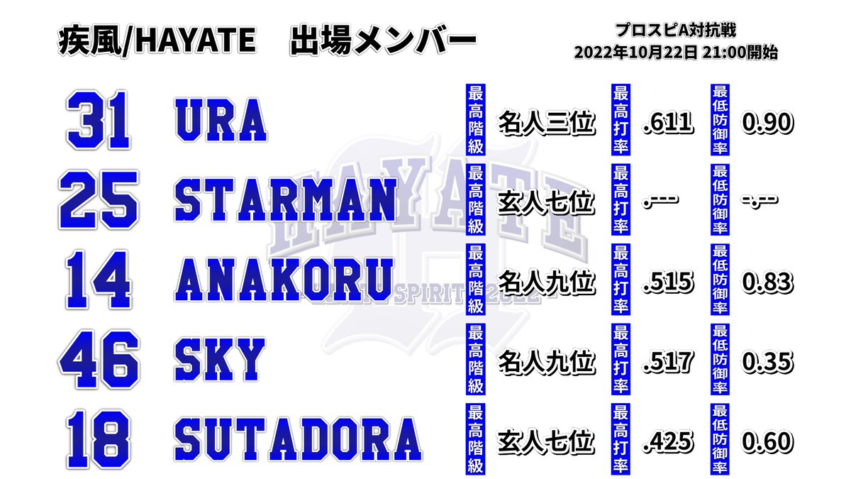 HAYATE_ProspiA's tweet photo. 【プロスピA対抗戦】vs スイーツ軍団 様

対戦ありがとうございました。

#プロスピA https://t.co/qumP07OSrm