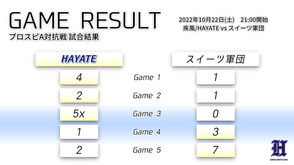 HAYATE_ProspiA's tweet photo. 【プロスピA対抗戦】vs スイーツ軍団 様

対戦ありがとうございました。

#プロスピA https://t.co/qumP07OSrm