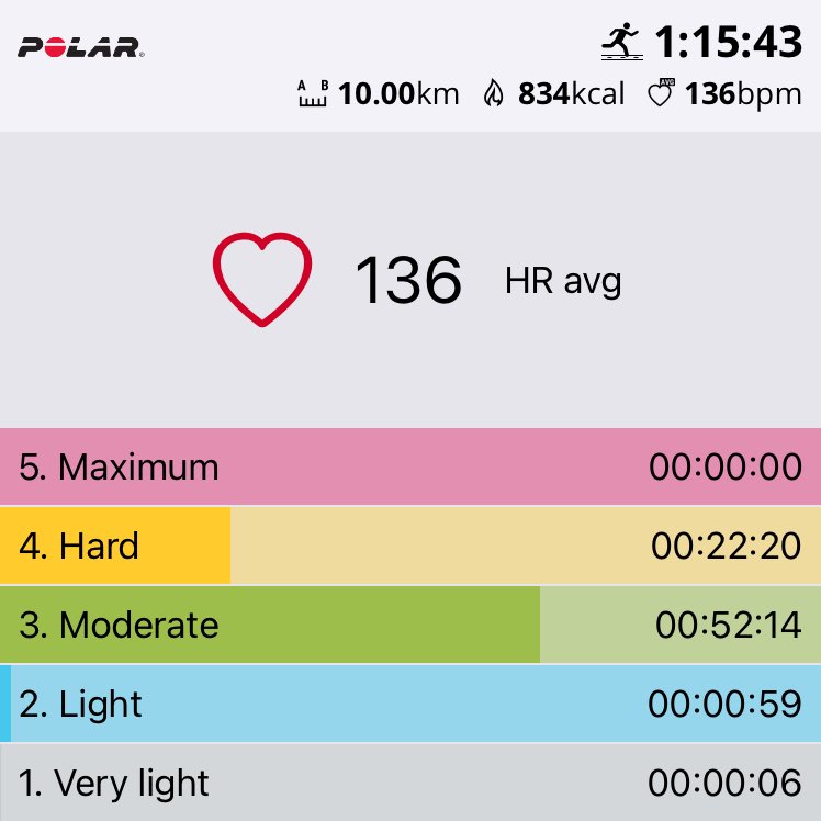 MichaelCooke76's tweet photo. Trying MAF low-heart rate training method with a target BPM of 134. Hard to maintain a pace so slow but not far off. Idea is to slowly get faster while keeping low HR. It feels great and my speed intervals have improved with low perceived effort at higher pace. #PolarFlowapp https://t.co/rq3MAWwgfp