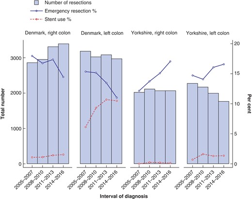 BJS Open (@bjsopen) on Twitter photo 🇩🇰 vs 🇬🇧 - comparison of emergency #colorectalcancer resections between 2005-2016
-Danish surgeons more likely to offer stents, leading to lower mortality.
-Operative mortality drops from 7% to 3% in both regions.
#some4surgery <a href="/asgbi/">ASGBI</a> <a href="/SEIQuirurgica/">SEIQ</a> 
doi.org/10.1093/bjsope… 🇩🇰 vs 🇬🇧 - comparison of emergency #colorectalcancer resections between 2005-2016
-Danish surgeons more likely to offer stents, leading to lower mortality.
-Operative mortality drops from 7% to 3% in both regions.
#some4surgery <a href="/asgbi/">ASGBI</a> <a href="/SEIQuirurgica/">SEIQ</a> 
doi.org/10.1093/bjsope…