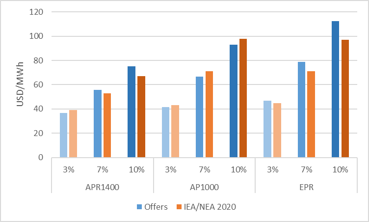 lowcarbonmix's tweet photo. The overall comparison shows that the IEA/NEA 2020 estimates are relatively close to the offers made the vendors in Poland. https://t.co/gVcMzF6i5y