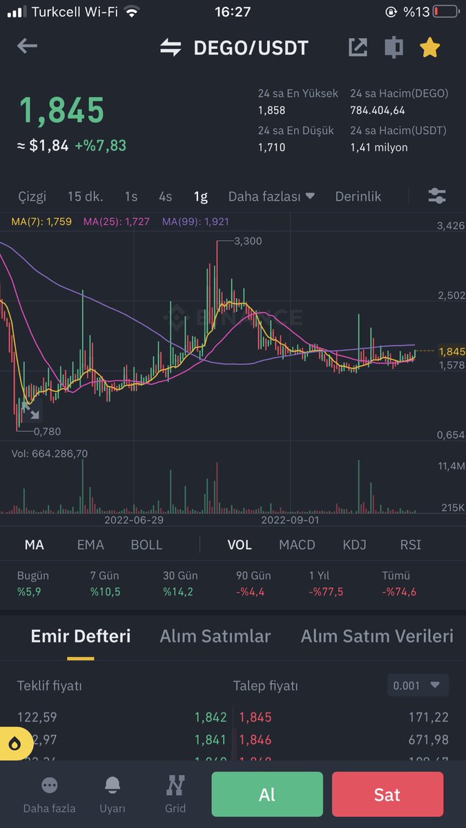 Hayvani bir şekilde #dego biriktiriyorum Allah affetsin #btc #Binance