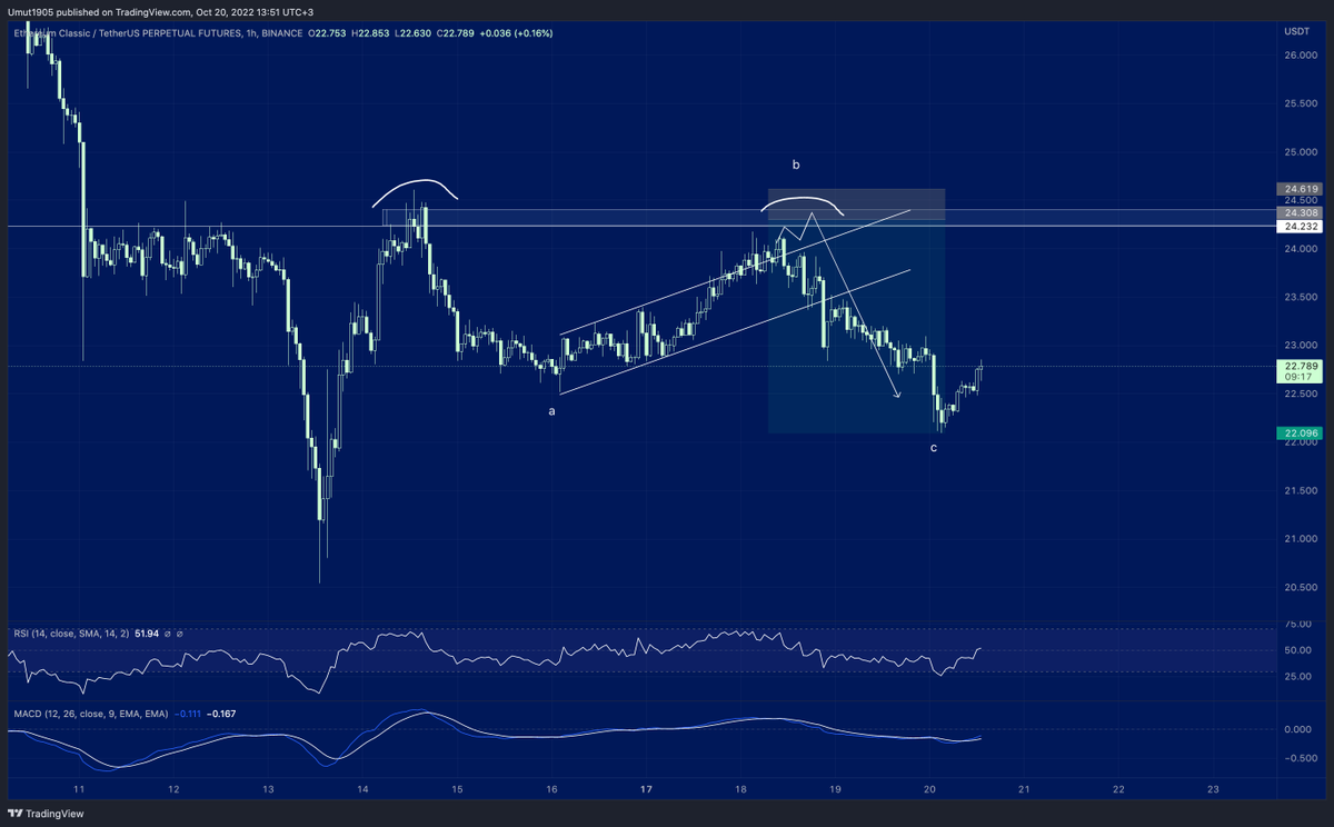 ramihijazi's tweet photo. $ETC Short 

Before/After

Just missed entry and hit TP 🙃

#BTC #ETH #DayTrading @618team https://t.co/EWtDv0ifq0