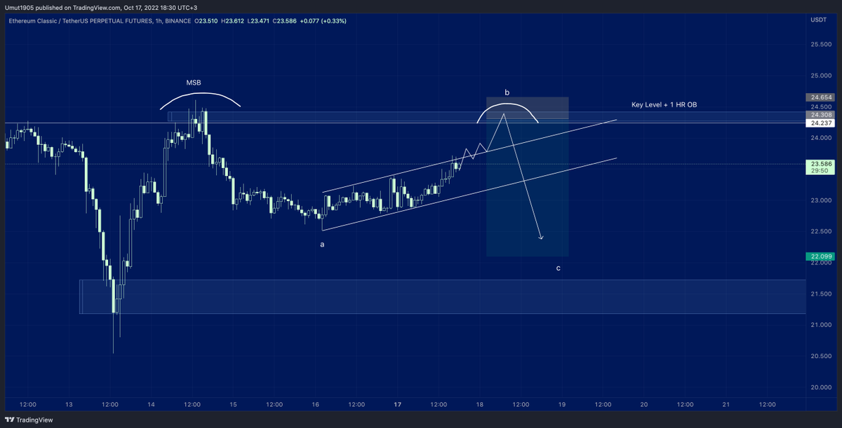 ramihijazi's tweet photo. $ETC Short 

Before/After

Just missed entry and hit TP 🙃

#BTC #ETH #DayTrading @618team https://t.co/EWtDv0ifq0