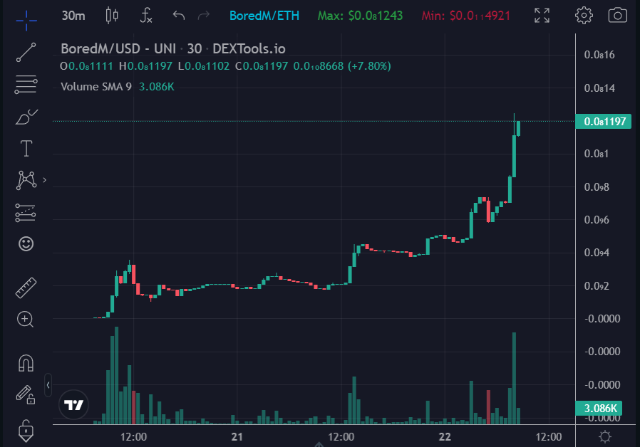 gandalfcryptto's tweet photo. Really happy to see this. Posted this yesterday when it was under 200k, woke up to see it close to hitting 1m

This is all the community and dev team grinding hard! 

Like I said, spoke to the dev, and he's got a clear and ambitious  plan for @BoredMemesAi. Don't fade
#Boredmemes https://t.co/nZDqH0agSc